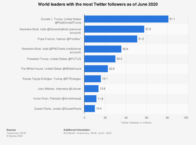 statistic_id281375_world-leaders-with-the-most-twitter-followers-2020.png