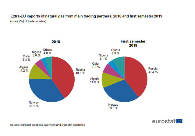 Extra-EU_imports_of_natural_gas_from_main_trading_partners,_2018_and_first_semester_2019_M.jpg