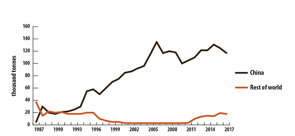 ree-globalsupply-1987to2017.png