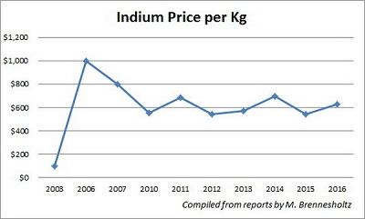 kep5_Indium_Prices_2003-2016_resize.jpg