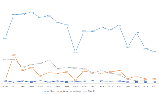 Commodity_Production_Syria.png